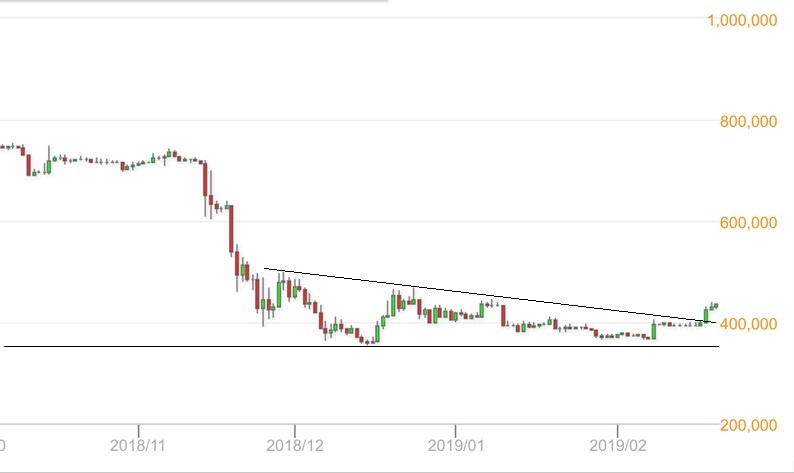 Bitcoinチャートはここからどう動く?(19年2月後半)
