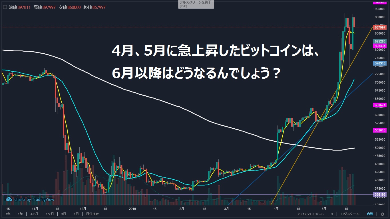 令和のビットコイン価格推移を徹底的に分析!