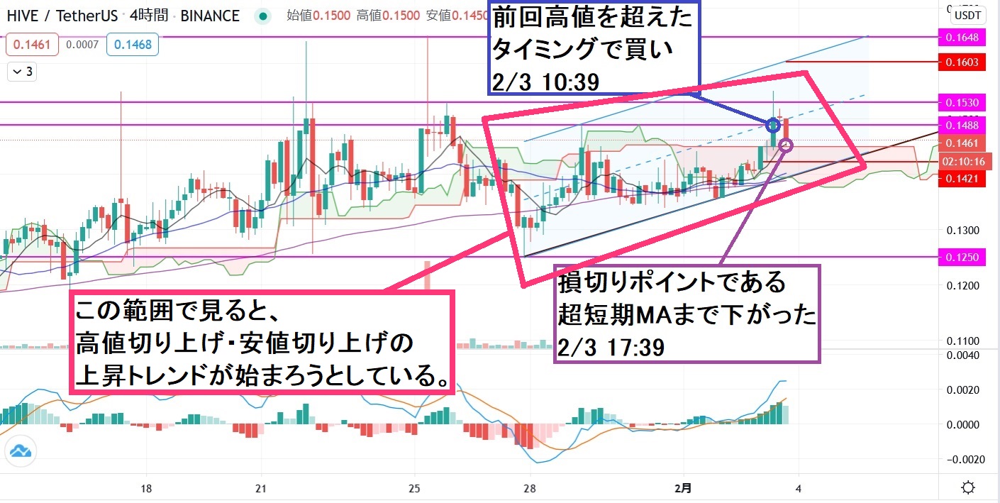 HIVEで損切り!移動平均線の位置を見誤りました。