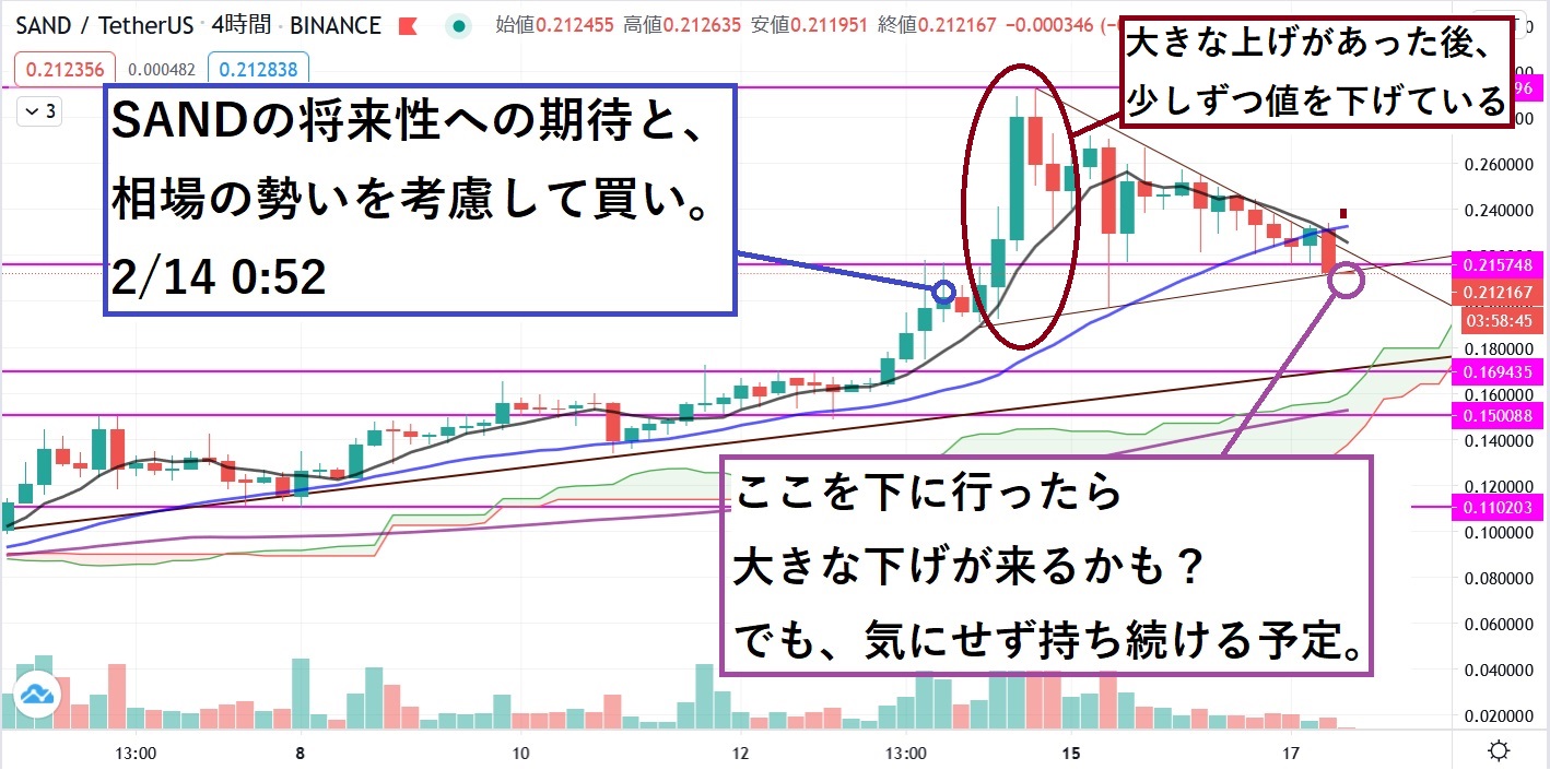 【SAND】バブルに乗ってSandCoinを買い、長期トレード中です。