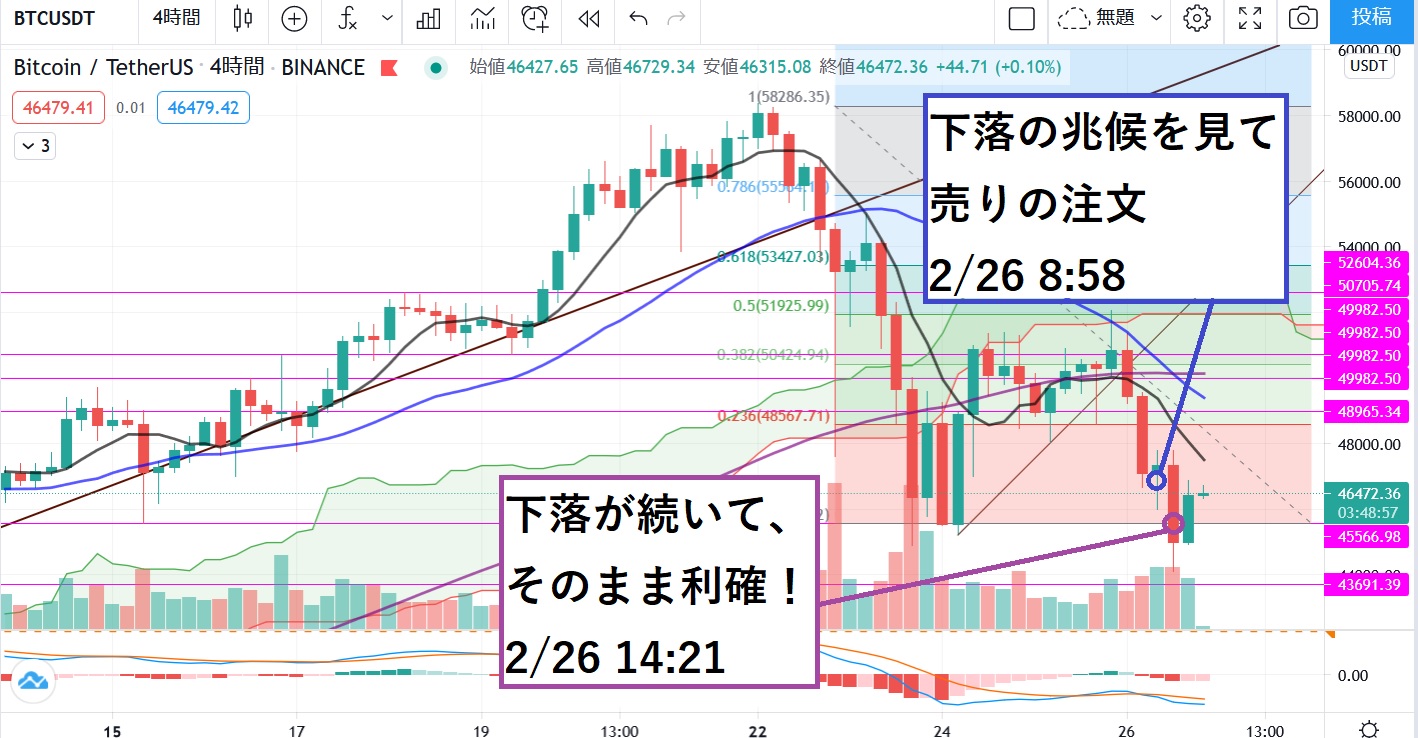 【2/26】ビットコインは一時的に弱気相場?売りの注文で利益を得る。