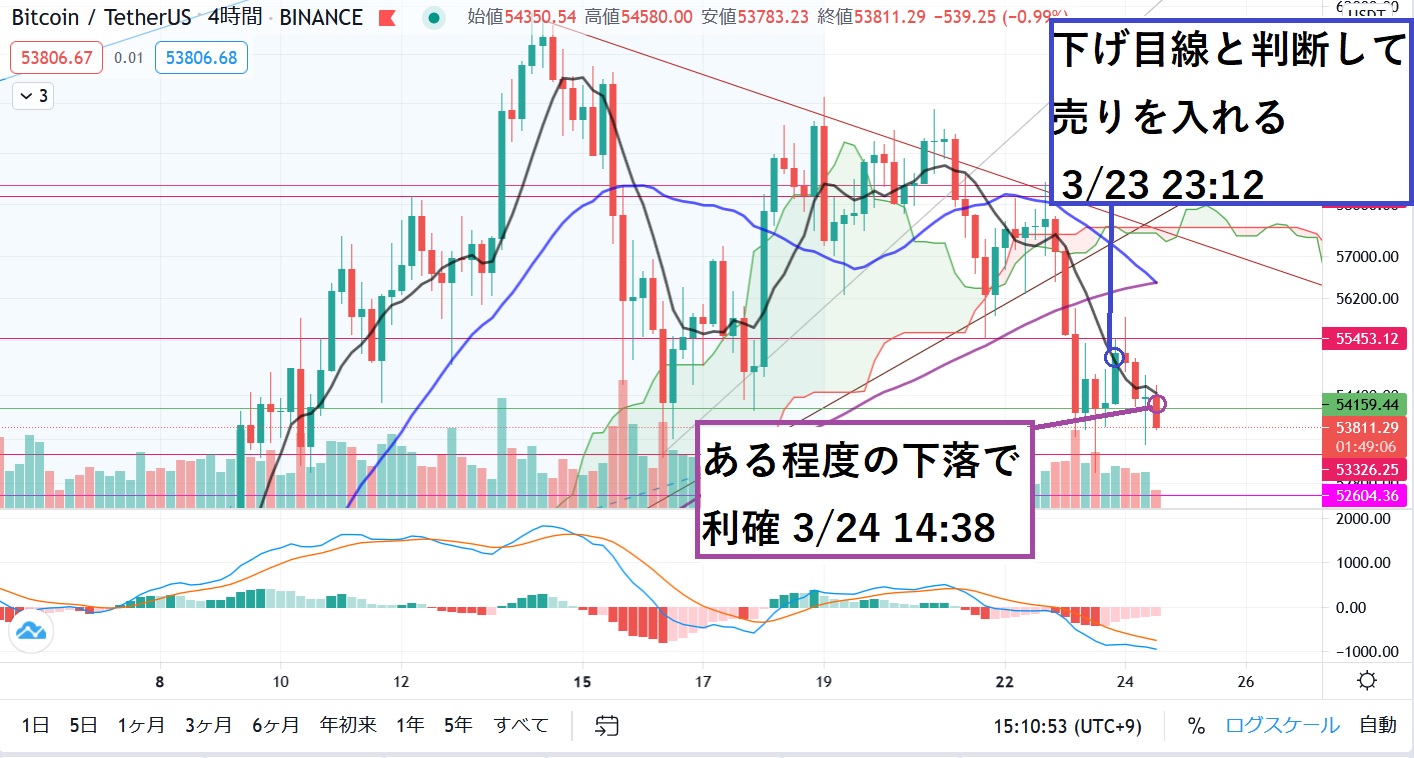 【3/24】ビットコインのロングとショートをやり続けています。