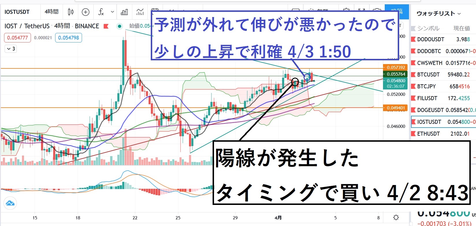 【4/3】下げの3月は終わり、仮想通貨の伸びる季節が到来か!?