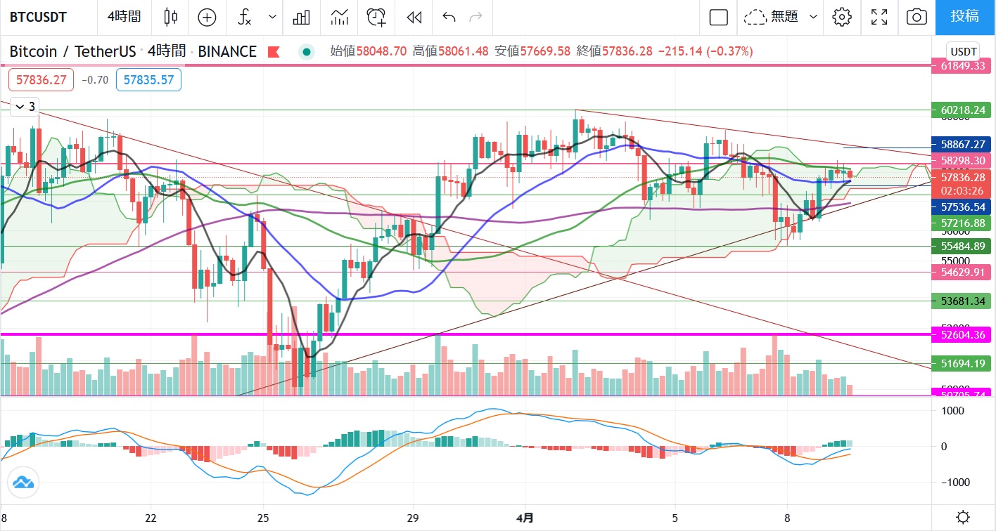 【4/9】ビットコインは短期売買にぴったりの時期なのか