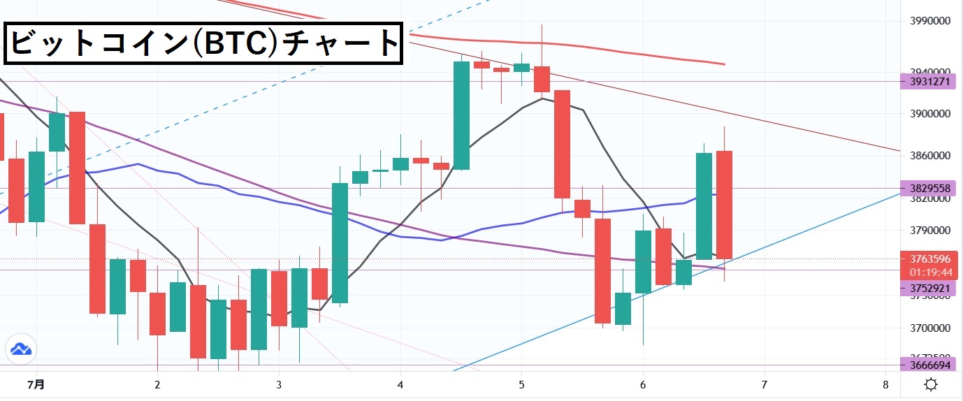 【7/6】ビットコインが週明けに下落!相場を読み違えて損失