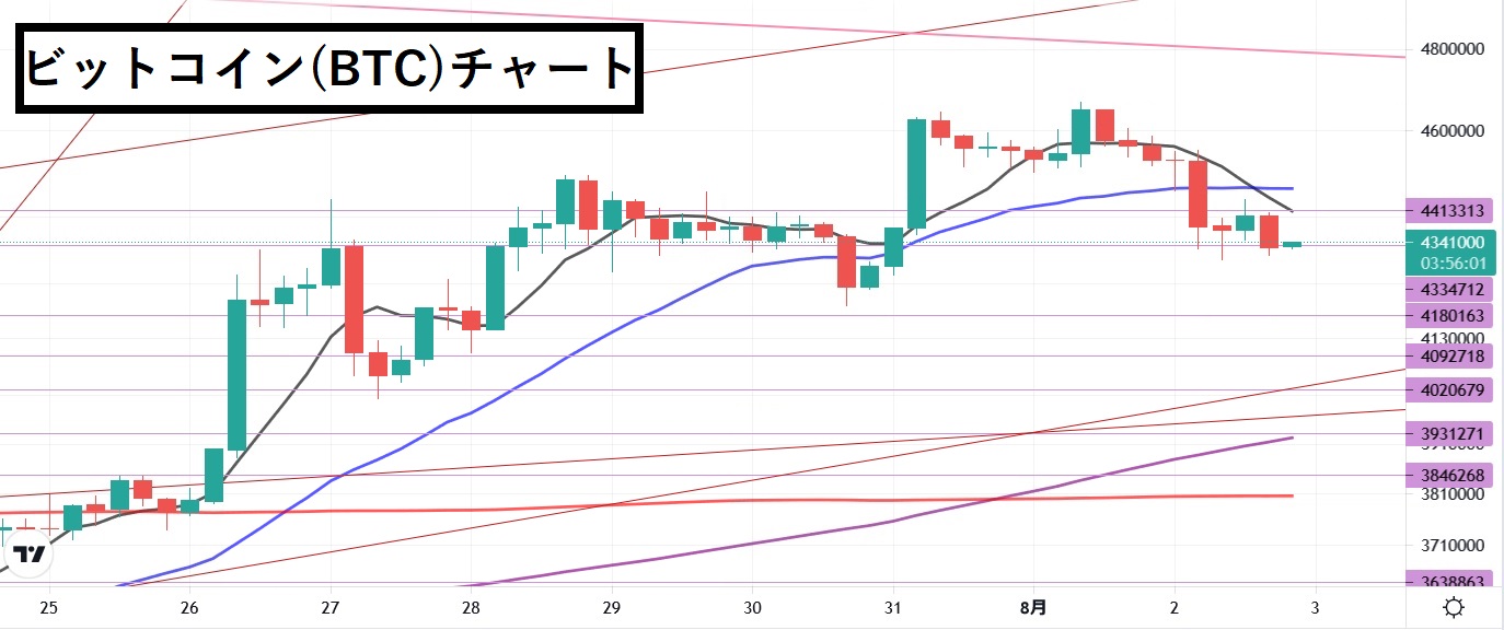 【8/2】ビットコインの動きは強いが、この1か月は不調でした