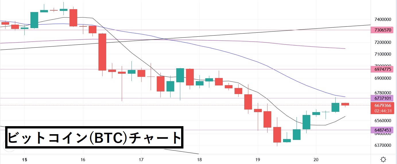 【11/20】ビットコインが大暴落したので売りを入れて利益を獲得